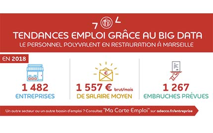 Tendances emploi : le personnel polyvalent en restauration à Marseille